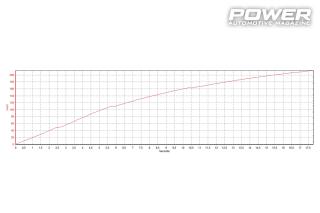 Citroen DS3 Racing 1.6THP 316wΗp